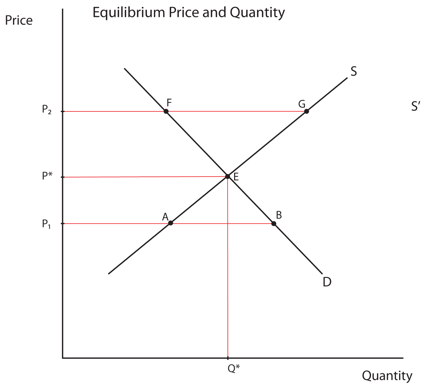 Description: Description: Image 1.12: Equilibrium Price and Quantity. This image shows a graph with Price on the Y axis and Quantity on the X axis.
Two 45 degree angle lines cross at a point labeled E.  Line D slopes downward from the Y axis to the X axis, and line S slopes upward away from the origin.  Point E is connected by a horizontal line to a point labeled P* on the Y axis and by a vertical line to a point labeled Q* on the X axis.  Another point on the Y axis, P1, is below point P*.  This point (P1) is connected by a horizontal line to a point labeled A on line S and a point labeled B on line D. Another point on the Y axis, P2, is above point P*.  This point (P2) is connected by a horizontal line to a point labeled F on line D and a point labeled G on line S.